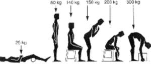 Diagramme Nachemson