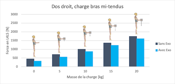 mouvement poids